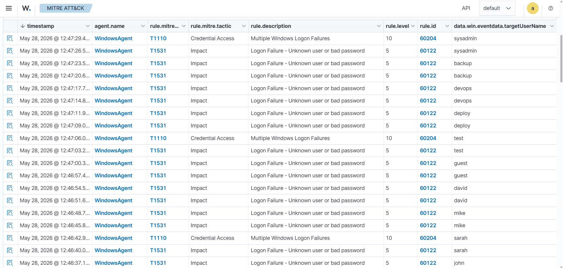 Windows agent — credential stuffing alerts in the Wazuh dashboard