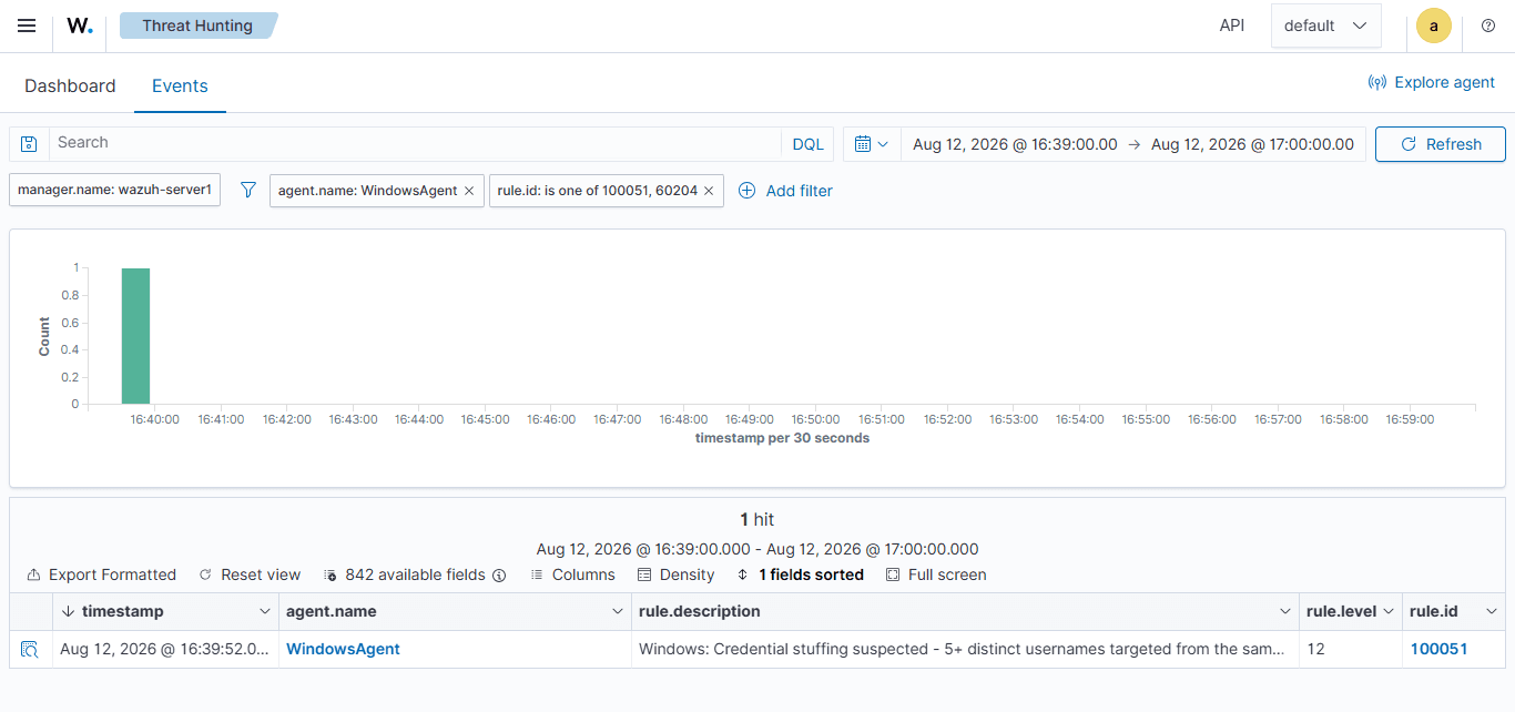Windows agent — noisy credential stuffing run, post-tuning